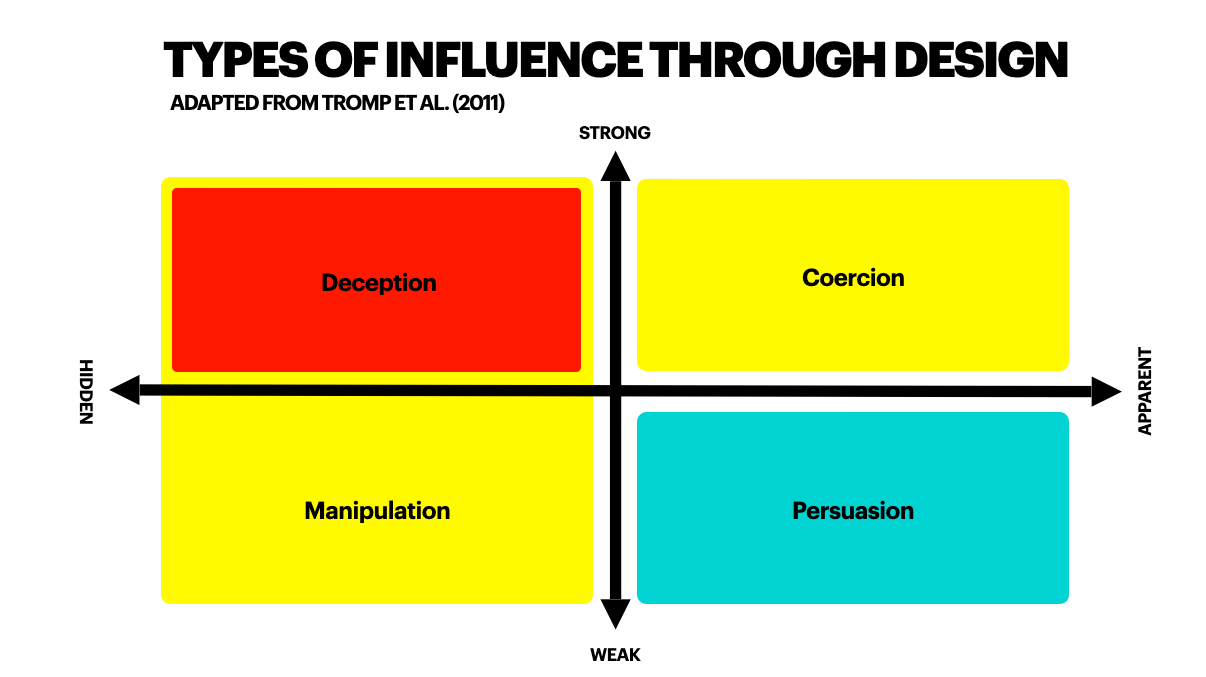 Types of Influence through design adapted from Tromp et al., 2011